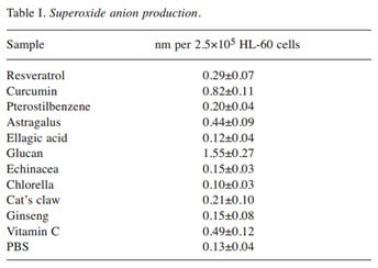 การสร้างสาร Superoxide Anion (SA)